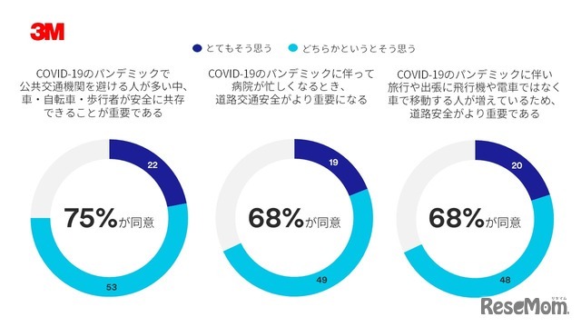 COVID-19のパンデミック後、道路安全についてどのように考えているか
