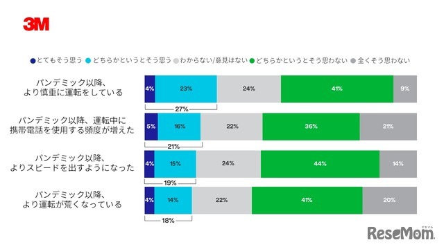 COVID-19のパンデミック後、運転に変化があったか