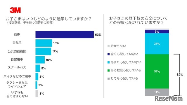 通学の手段/通学時に保護者が感じる不安の程度