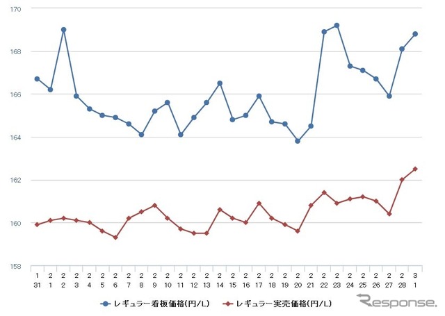 レギュラーガソリン実売価格（「e燃費」調べ）