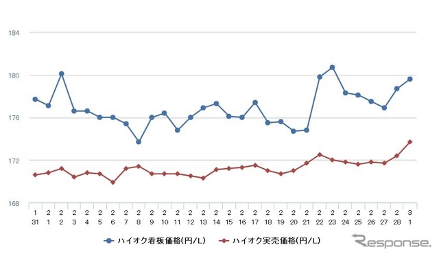 ハイオクガソリン実売価格（「e燃費」調べ）