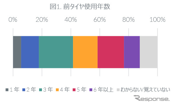 交換前タイヤの使用年数
