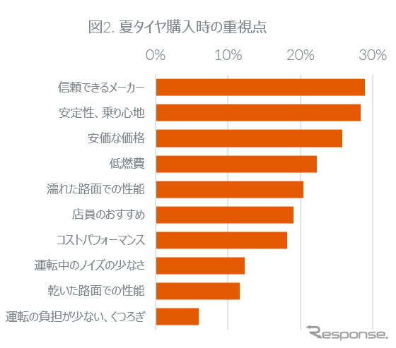 夏タイヤ購入時の重視点