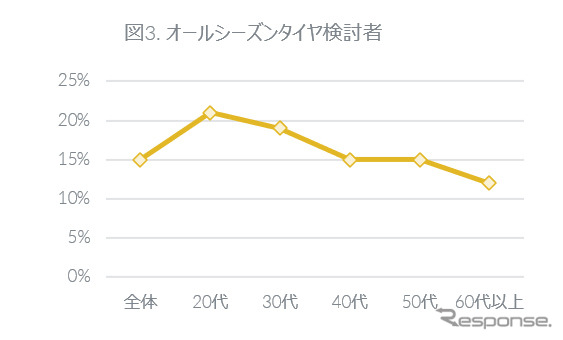 オールシーズンタイヤ検討者