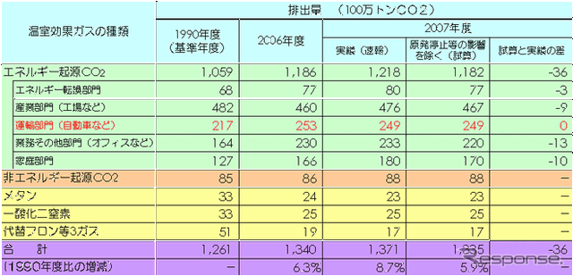 【伊東大厚のトラフィック計量学】運輸部門のCO2削減と自動車交通