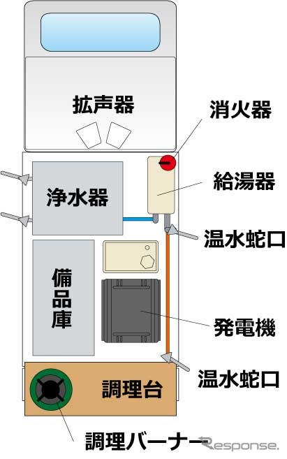 災害支援車 コッくんレスキュー
