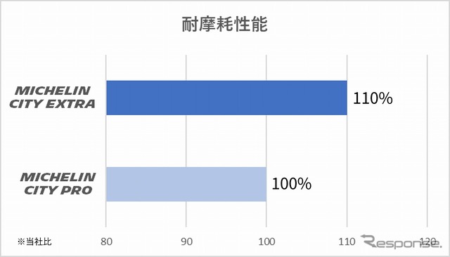 耐摩耗性能