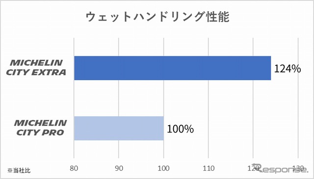 ウェットハンドリング性能
