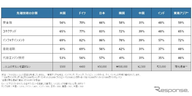 「車両の先端技術には500USドル以上の追加費用を支払いたくない」と回答した消費者の割合（7か国・地域比較）