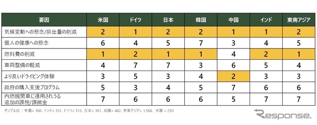 電動車の取得決定に影響を及ぼす要因（7か国・地域比較）