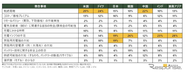 電気自動車購入における懸念事項（7か国・地域比較）