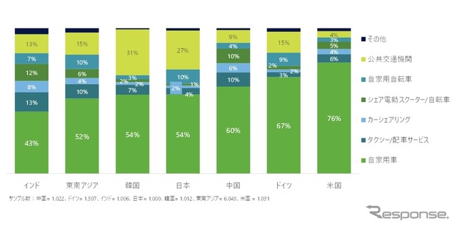 今後の人々の移動手段のニーズ（7か国・地域比較）