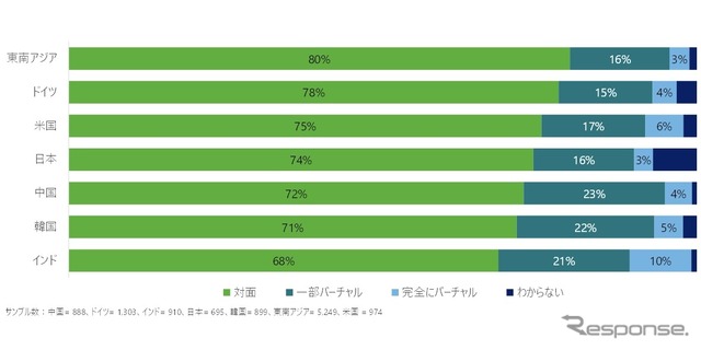 次の車の購入方法（7か国・地域比較）