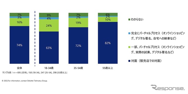 次の車の購入方法（日本）。いまだに対面取引が好まれるものの、若年層ではオンライン購入を考える人が比較的多い