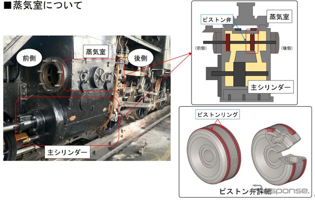 蒸気室やピストン弁の構造。