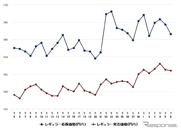 直近1か月のガソリン価格動向