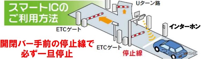 スマートICの利用方法