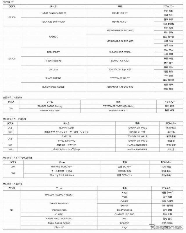 2022年四輪モータースポーツ活動計画概要