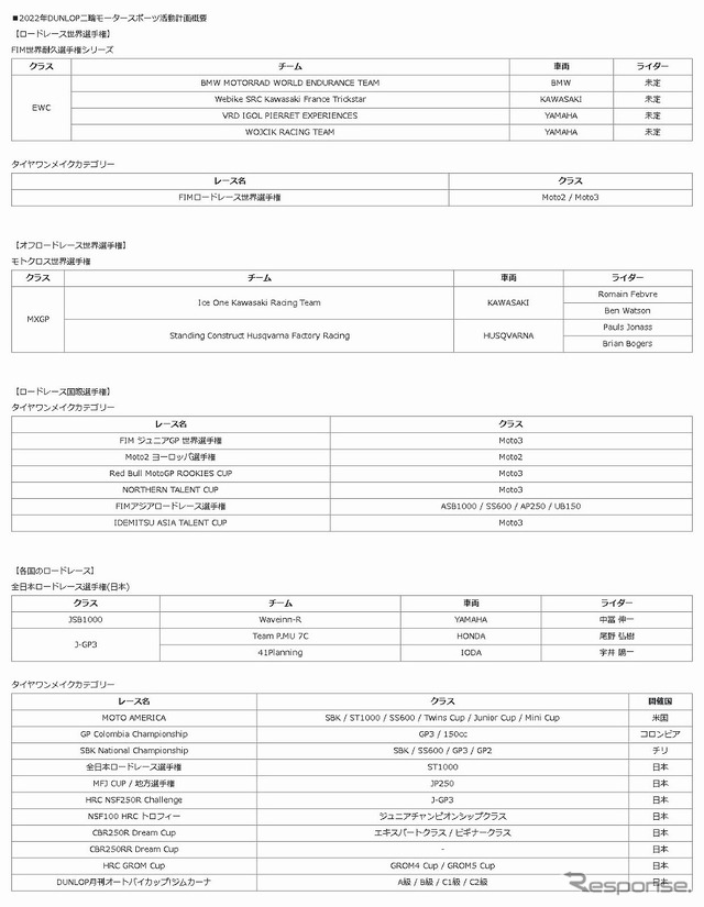 2022年二輪モータースポーツ活動計画概要