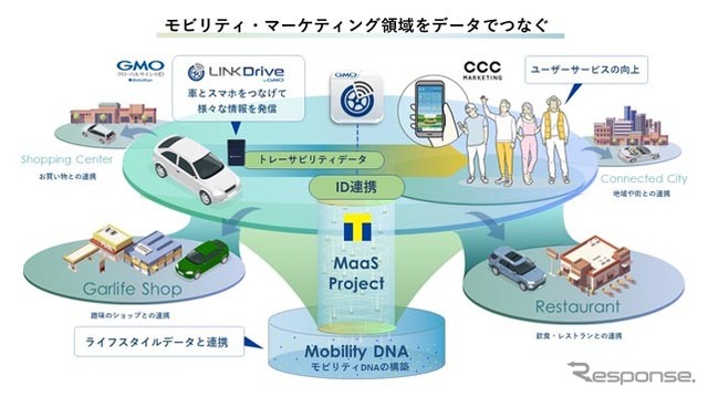 モビリティ・マーケティング領域をデータでつなぐ