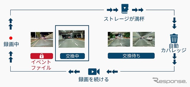 ループ録画に対応