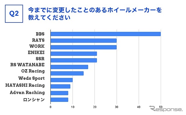 今までに変更したことのあるホイールメーカーを教えてください