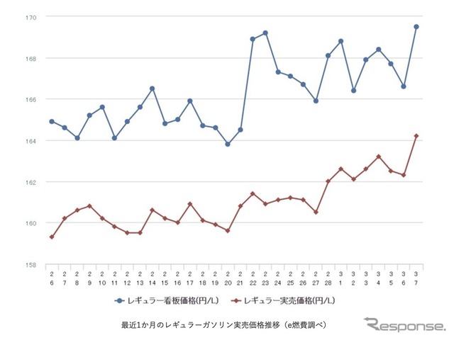 直近1か月のガソリン価格動向