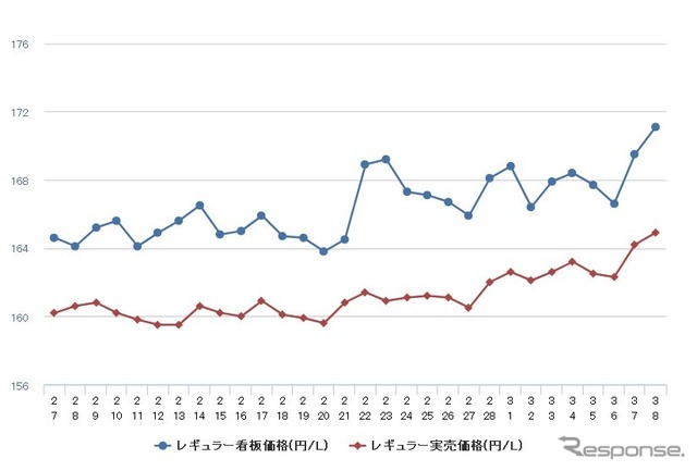 レギュラーガソリン実売価格（「e燃費」調べ）