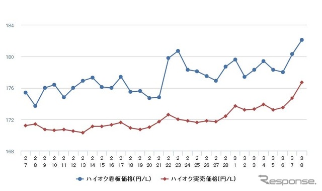 ハイオクガソリン実売価格（「e燃費」調べ）