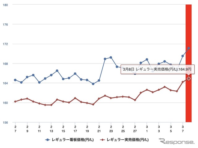 最近1か月のレギュラーガソリン価格