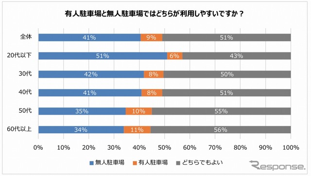 有人駐車場と無人駐車場ではどちらが利用しやすいか?