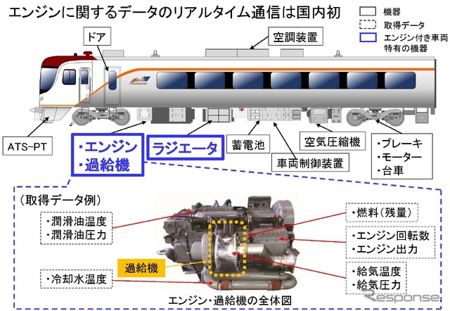 HC85系のエンジン部におけるデータ取得部位。