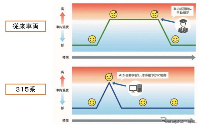 「DIANA」による315系の冷房制御イメージ。