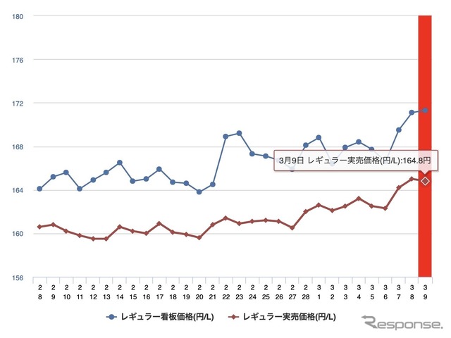 最近1か月のレギュラーガソリン価格