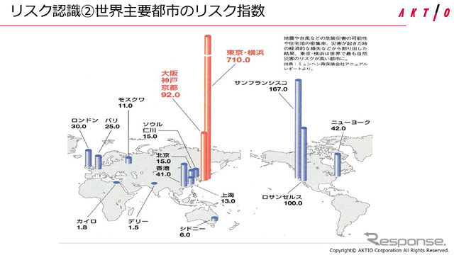 日本は災害リスクが非常に高い地域だとわかる。