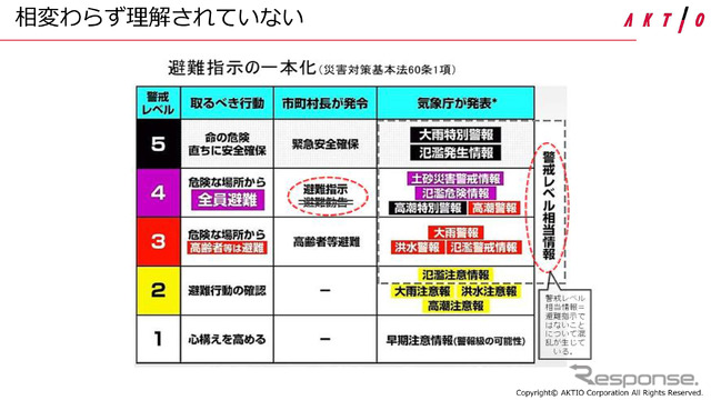 避難指示については各個人がしっかりと把握しておくべきもの。