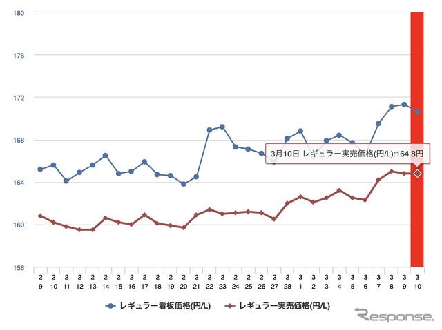 最近1か月のレギュラーガソリン価格