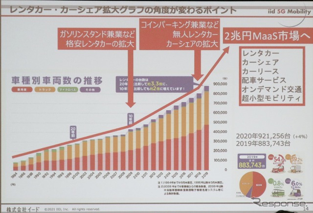 シェアカー市場の伸び(IAAE 2022セミナー)