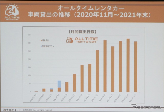 オールタイムレンタカーの稼働推移(IAAE 2022セミナー)