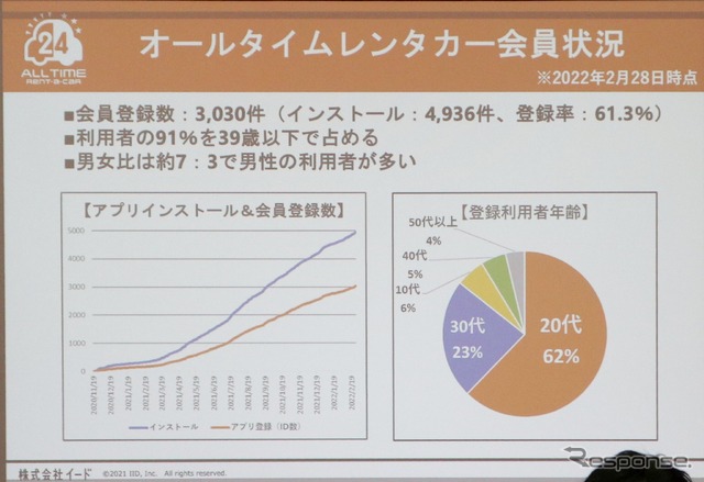 20代がボリュームゾーンとなる若者向けレンタカーサービス(IAAE 2022セミナー)