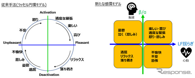 従来手法と新たな感情モデル