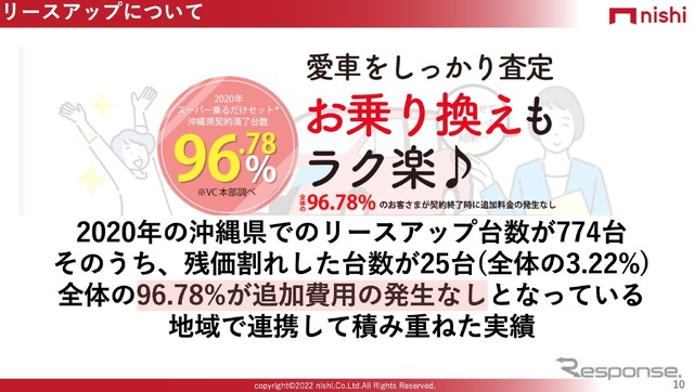西自動車商会カーリース「スーパー乗るだけセット(SNS)」(IAAE 2022セミナー)