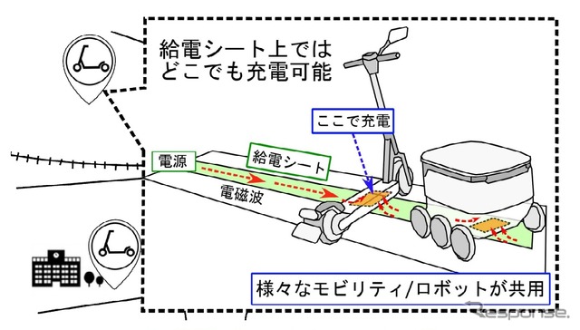 安全で広範囲なマイクロモビリティ向け無線給電システムのイメージ