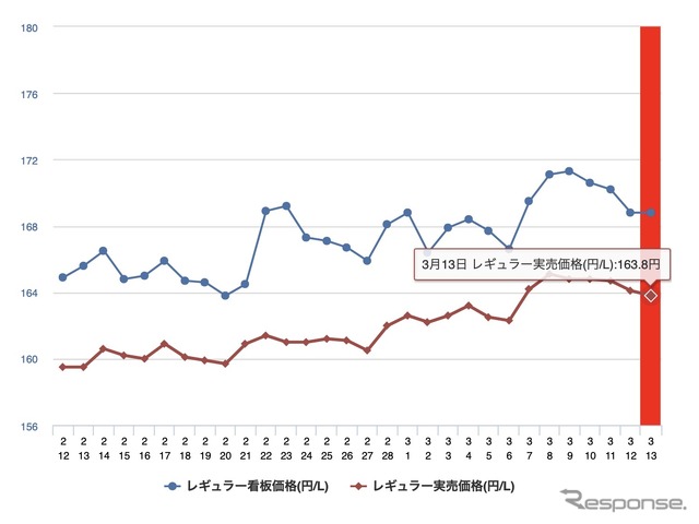 最近1か月のレギュラー価格