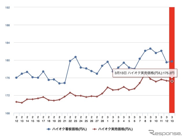 最近1か月のハイオク価格