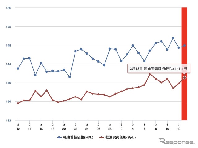 最近1か月の軽油価格