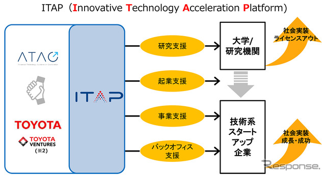 Innovative Technology Acceleration Platform(ITAP)