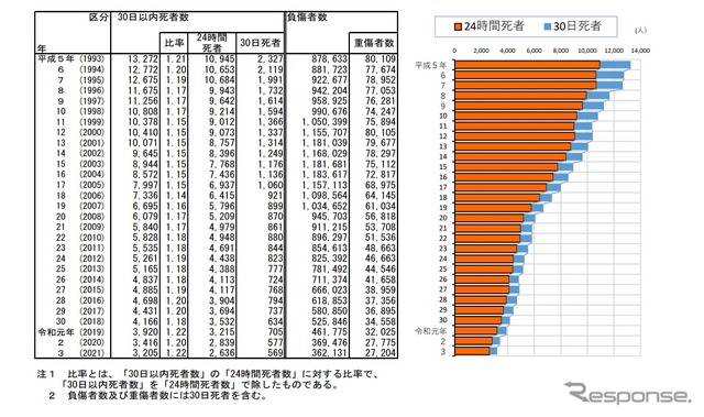 30日以内交通事故死者数の推移