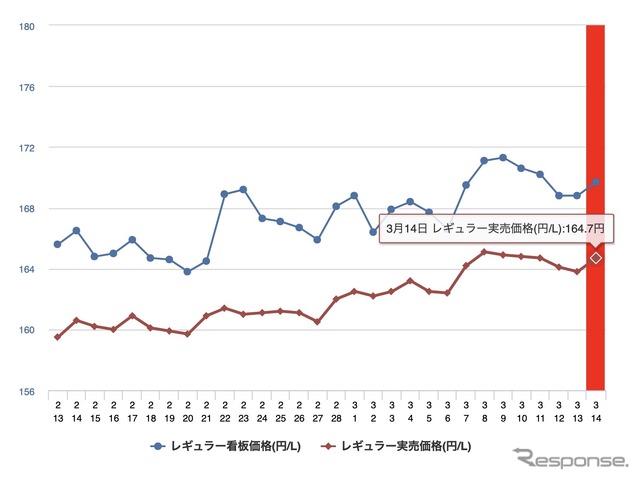 最近1か月のレギュラー価格