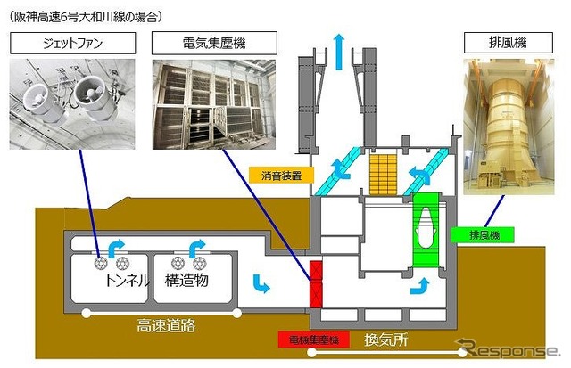 トンネル換気システムの仕組み（阪神高速6号大和川線）